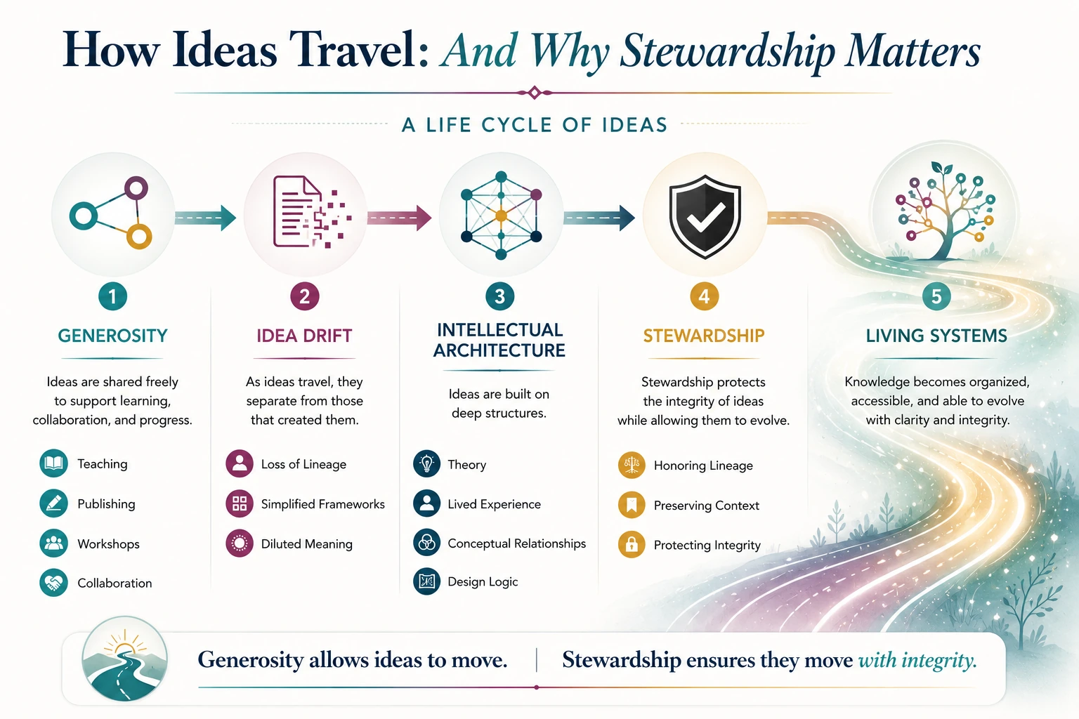 How ideas travel, a life cycle of ideas in five stages: Generosity, Idea Drift, Intellectual Architecture, Stewardship, and Living Systems. Generosity allows ideas to move; stewardship ensures they move with integrity.